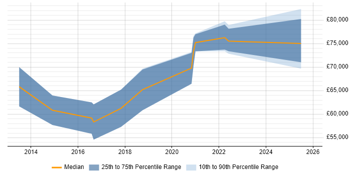 Salary distribution trend for Automation Architect job vacancies in the West Midlands