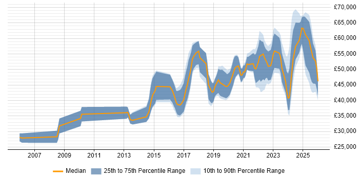 Salary distribution trend for Automation Engineer job vacancies in the West Midlands