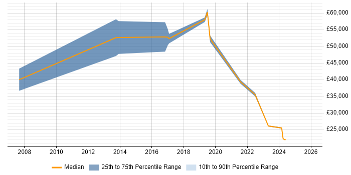 Salary distribution trend for Automation Specialist job vacancies in the West Midlands