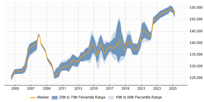 Salary distribution trend for Automation Test Analyst job vacancies in the West Midlands