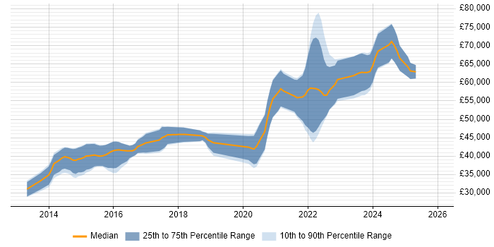 Salary distribution trend for jobs in the West Midlands citing Automotive SPICE