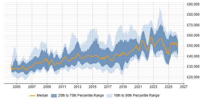 Salary distribution trend for jobs in the West Midlands citing Automotive