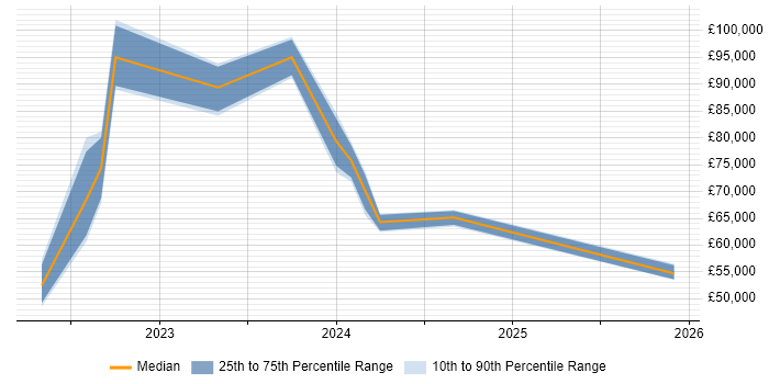 Salary distribution trend for jobs in the West Midlands citing AWS CDK