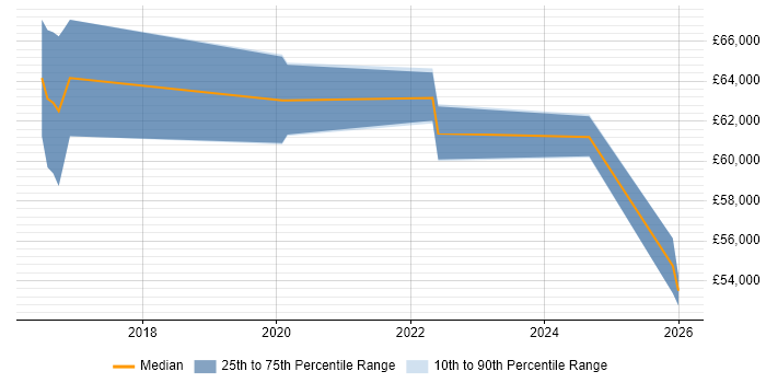 Salary distribution trend for jobs in the West Midlands citing AWS Certified DevOps Engineer