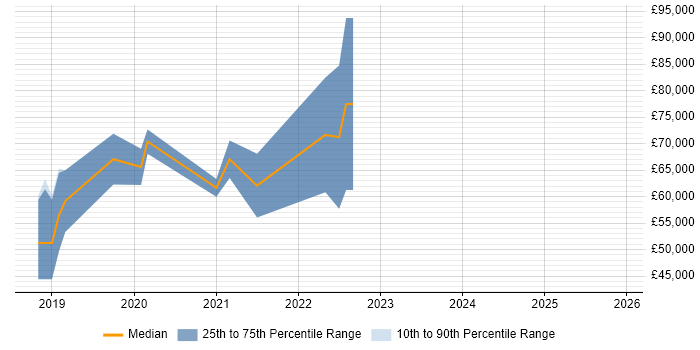 Salary distribution trend for jobs in the West Midlands citing AWS Certified SysOps Administrator