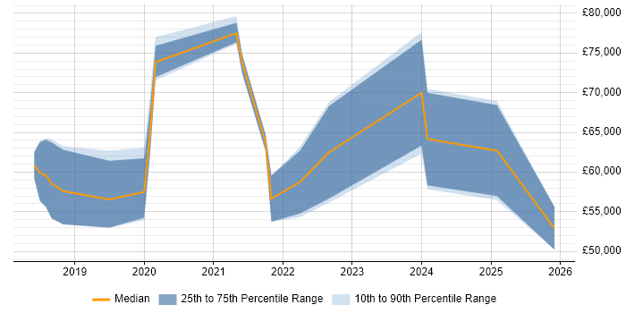 Salary distribution trend for jobs in the West Midlands citing AWS CodePipeline