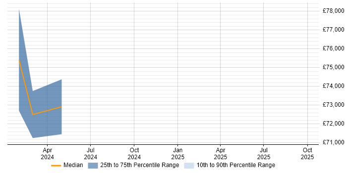 Salary distribution trend for jobs in the West Midlands citing AWS Control Tower Salary distribution trend for jobs in the West Midlands citing AWS Control Tower