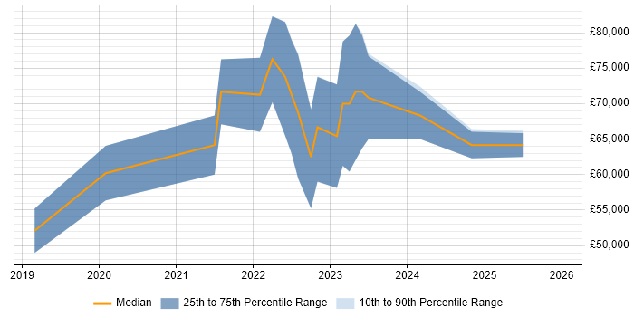 Salary distribution trend for AWS Data Engineer job vacancies in the West Midlands