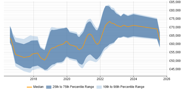 Salary distribution trend for AWS DevOps Engineer job vacancies in the West Midlands