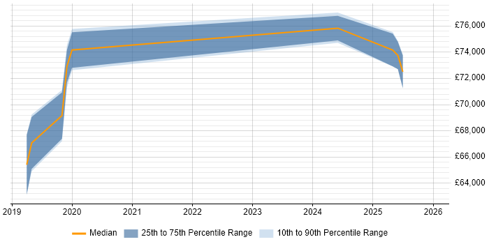 Salary distribution trend for jobs in the West Midlands citing AWS KMS
