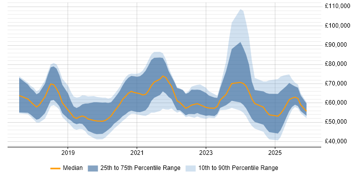 Salary distribution trend for jobs in the West Midlands citing AWS Lambda