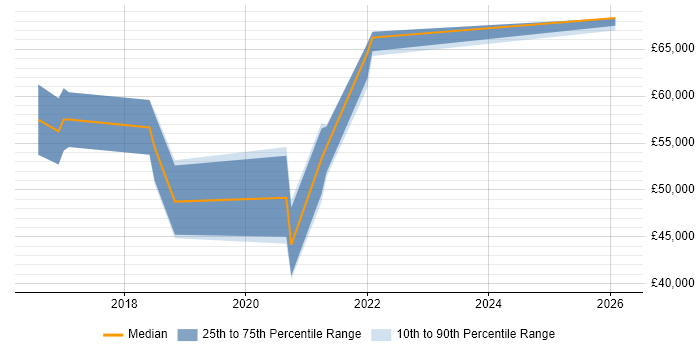 Salary distribution trend for AWS Software Engineer job vacancies in the West Midlands