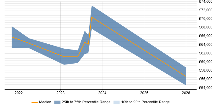 Salary distribution trend for jobs in the West Midlands citing AWS Step Functions