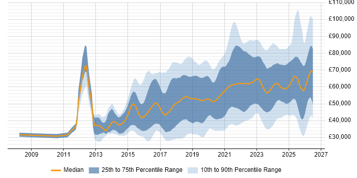 Salary distribution trend for jobs in the West Midlands citing AWS