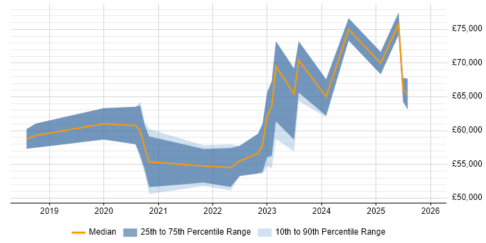 Salary distribution trend for jobs in the West Midlands citing Azure API Management