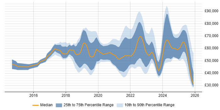 Salary distribution trend for jobs in the West Midlands citing Azure Certification