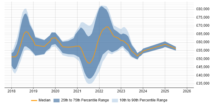 Salary distribution trend for jobs in the West Midlands citing Azure Cosmos DB