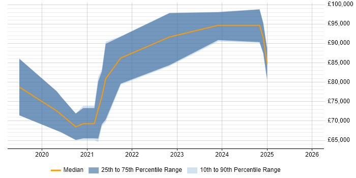 Salary distribution trend for Azure Data Architect job vacancies in the West Midlands