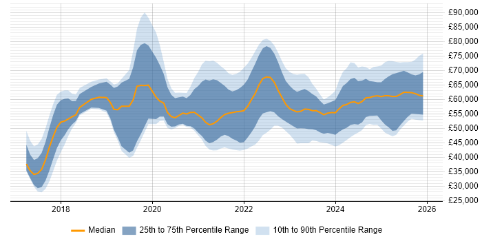 Salary distribution trend for jobs in the West Midlands citing Azure Data Factory