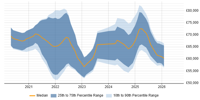 Salary distribution trend for jobs in the West Midlands citing Azure Databricks