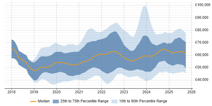 Salary distribution trend for jobs in the West Midlands citing Azure DevOps