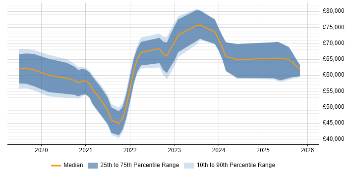 Salary distribution trend for jobs in the West Midlands citing Azure Key Vault