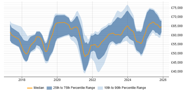 Salary distribution trend for jobs in the West Midlands citing Azure Logic Apps