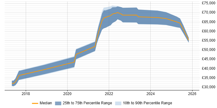 Salary distribution trend for jobs in the West Midlands citing Azure Machine Learning
