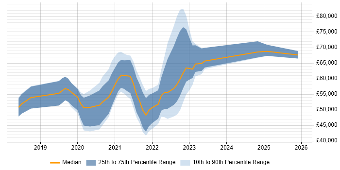 Salary distribution trend for jobs in the West Midlands citing Azure Monitor