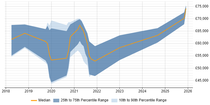 Salary distribution trend for Azure Platform Engineer job vacancies in the West Midlands