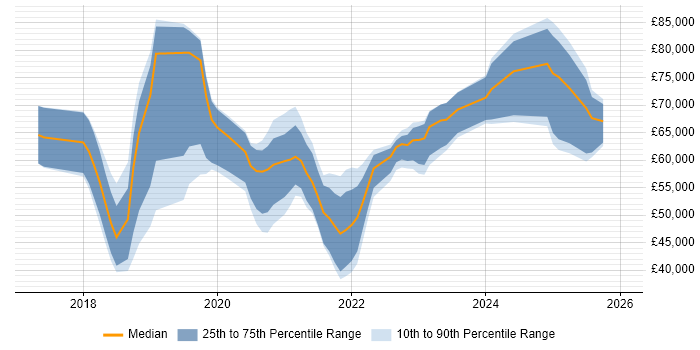 Salary distribution trend for jobs in the West Midlands citing Azure Service Bus