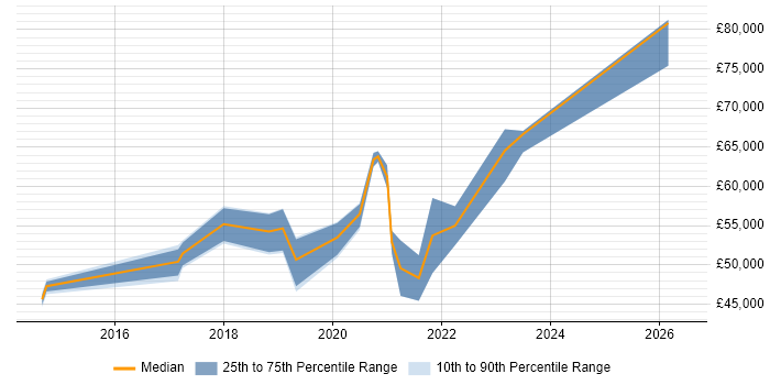 Salary distribution trend for Azure Specialist job vacancies in the West Midlands