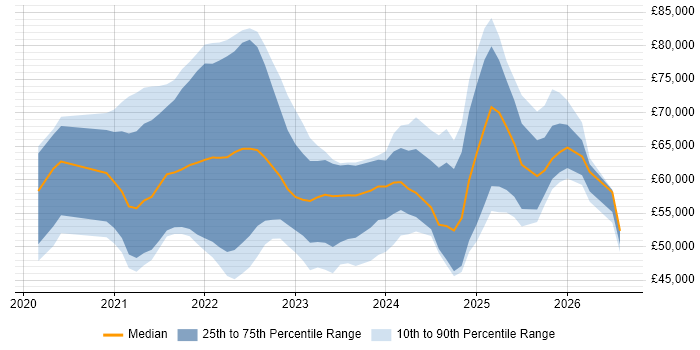 Salary distribution trend for jobs in the West Midlands citing Azure Synapse Analytics