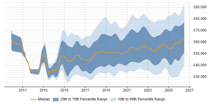 Salary distribution trend for jobs in the West Midlands citing Azure