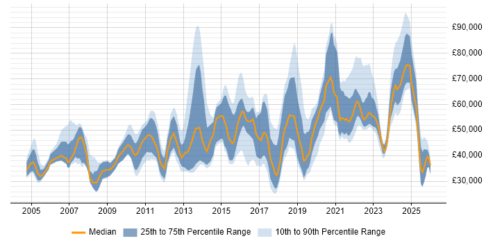 Salary distribution trend for jobs in the West Midlands citing B2C