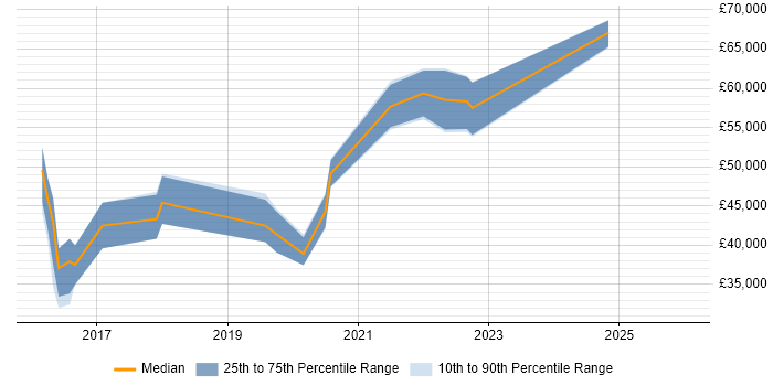 Salary distribution trend for jobs in the West Midlands citing Babel