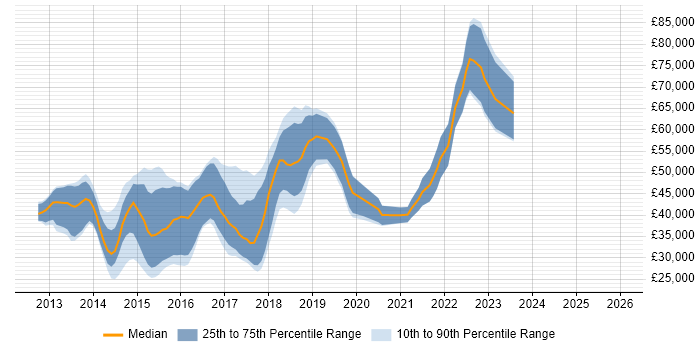 Salary distribution trend for jobs in the West Midlands citing Backbone.js