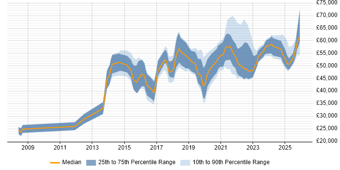 Salary distribution trend for jobs in the West Midlands citing Backlog Management