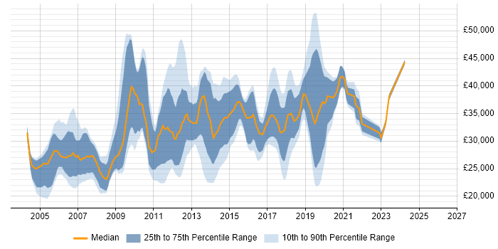 Salary distribution trend for jobs in the West Midlands citing Backup Exec