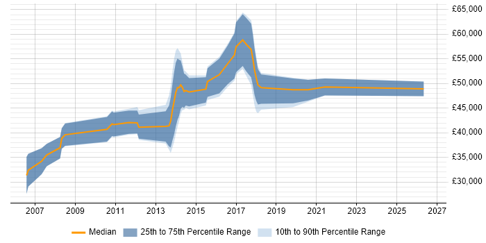 Salary distribution trend for Banking Business Analyst job vacancies in the West Midlands