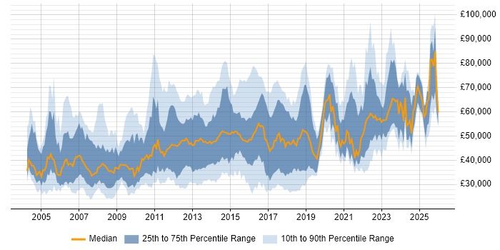 Salary distribution trend for jobs in the West Midlands citing Banking