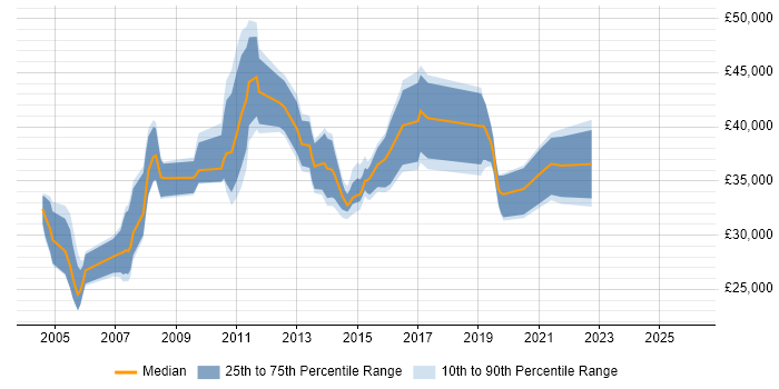 Salary distribution trend for jobs in the West Midlands citing Batch Scheduling