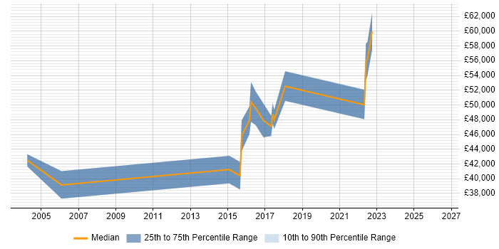Salary distribution trend for jobs in the West Midlands citing Battery Management