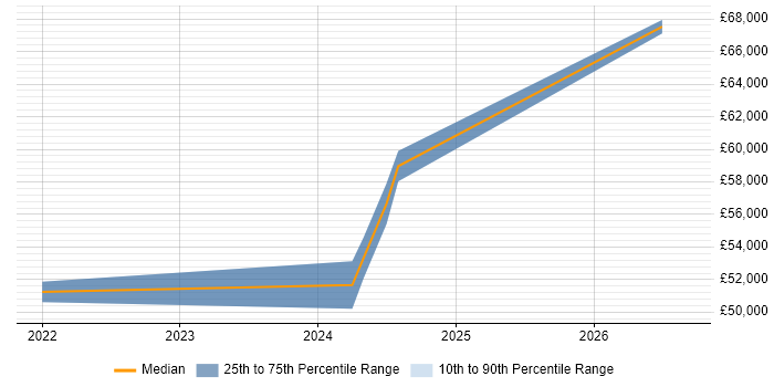 Salary distribution trend for jobs in the West Midlands citing Behavioural Analytics