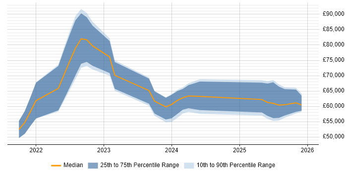 Salary distribution trend for jobs in the West Midlands citing Bicep