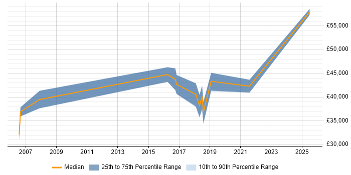 Salary distribution trend for Bid Writer job vacancies in the West Midlands Salary distribution trend for Bid Writer job vacancies in the West Midlands