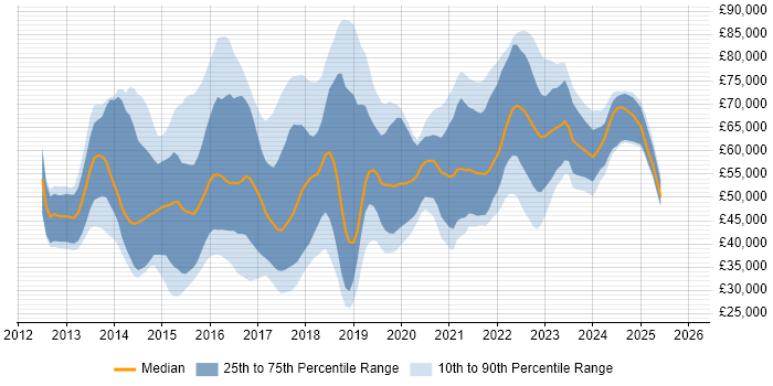 Salary distribution trend for jobs in the West Midlands citing Big Data