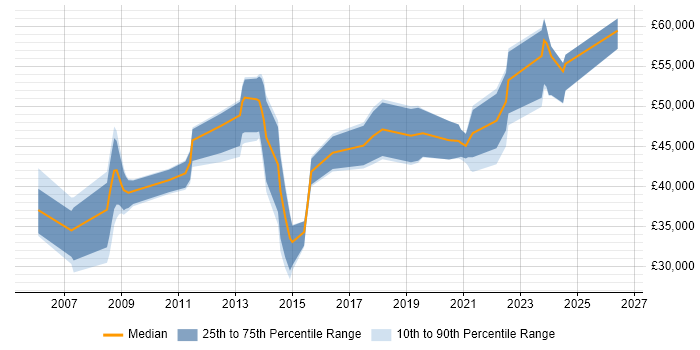 Salary distribution trend for jobs in the West Midlands citing BIG-IP