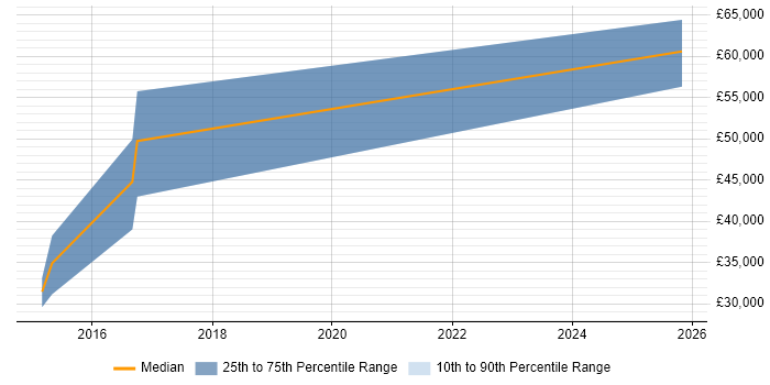 Salary distribution trend for jobs in Bilston citing Agile