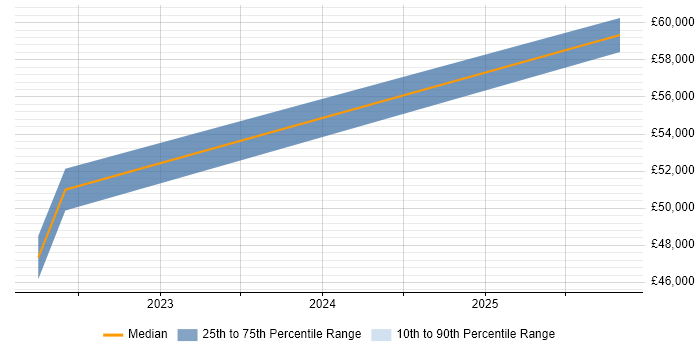 Salary distribution trend for jobs in Bilston citing AWS